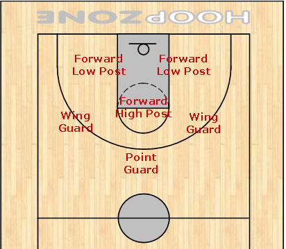 positions of basketball. positions